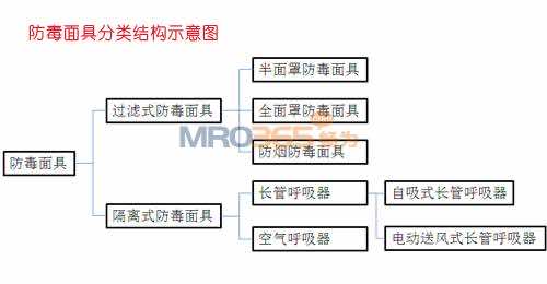 防毒面具的分類